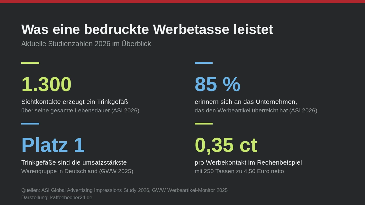 Werbeartikel Infografik mit vier Kennzahlen zur Wirkung von Werbetassen: 1.300 Sichtkontakte je Trinkgefäß, 85 Prozent Erinnerung an den Absender, Platz 1 der Warengruppen in Deutschland und 0,35 Cent je Werbekontakt